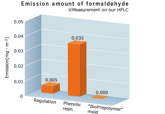 Emission amount of formaldehyde