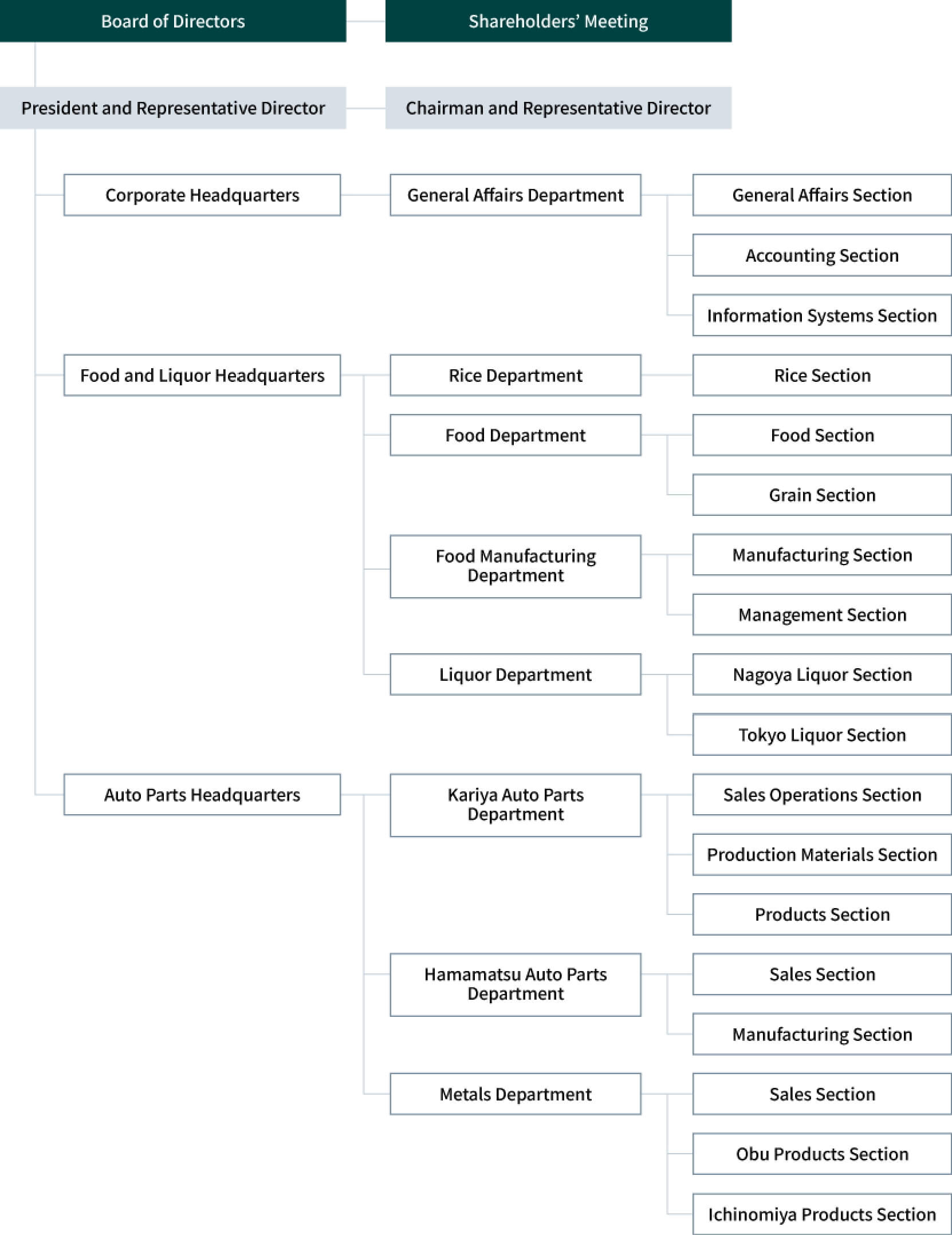 Organization Chart